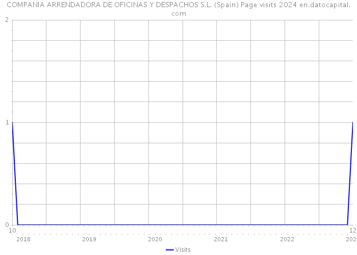 COMPANIA ARRENDADORA DE OFICINAS Y DESPACHOS S.L. (Spain) Page visits 2024 