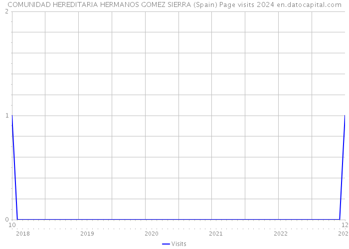 COMUNIDAD HEREDITARIA HERMANOS GOMEZ SIERRA (Spain) Page visits 2024 