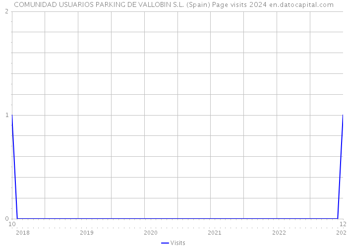COMUNIDAD USUARIOS PARKING DE VALLOBIN S.L. (Spain) Page visits 2024 