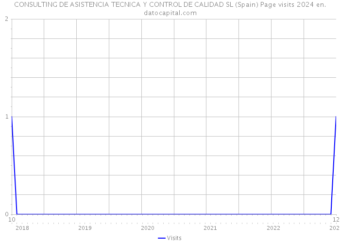 CONSULTING DE ASISTENCIA TECNICA Y CONTROL DE CALIDAD SL (Spain) Page visits 2024 