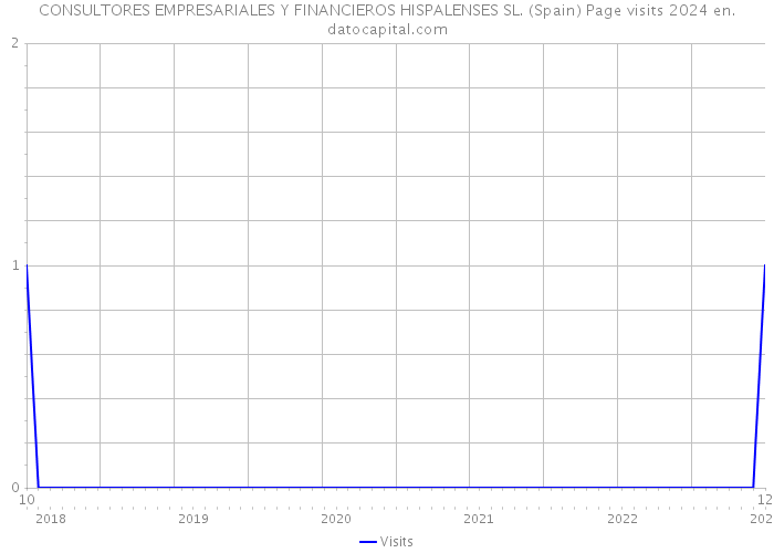 CONSULTORES EMPRESARIALES Y FINANCIEROS HISPALENSES SL. (Spain) Page visits 2024 
