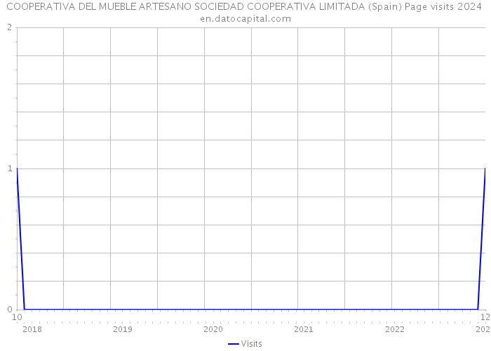 COOPERATIVA DEL MUEBLE ARTESANO SOCIEDAD COOPERATIVA LIMITADA (Spain) Page visits 2024 