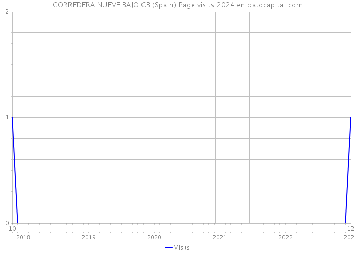 CORREDERA NUEVE BAJO CB (Spain) Page visits 2024 