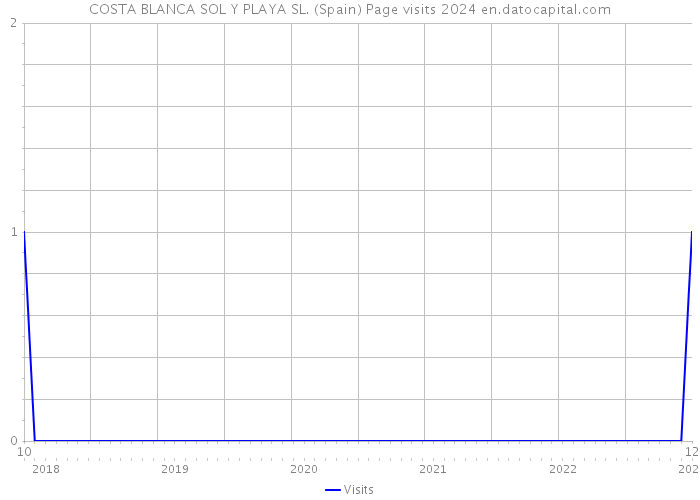 COSTA BLANCA SOL Y PLAYA SL. (Spain) Page visits 2024 