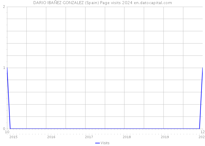 DARIO IBAÑEZ GONZALEZ (Spain) Page visits 2024 