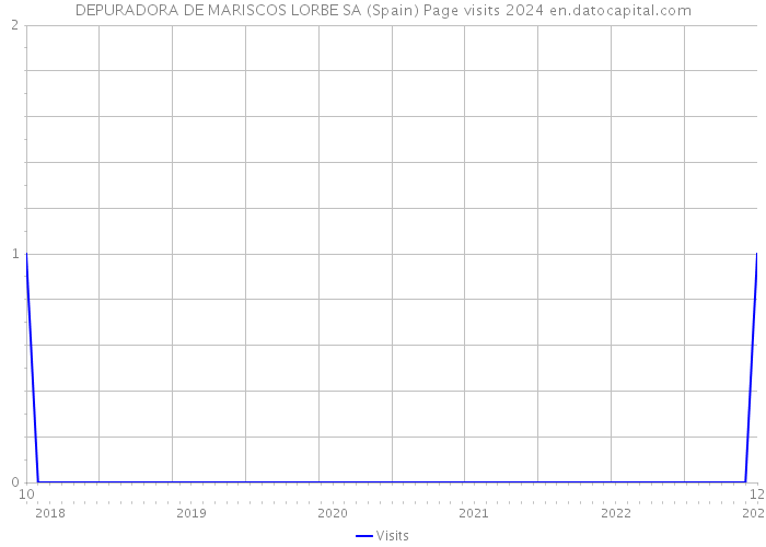 DEPURADORA DE MARISCOS LORBE SA (Spain) Page visits 2024 