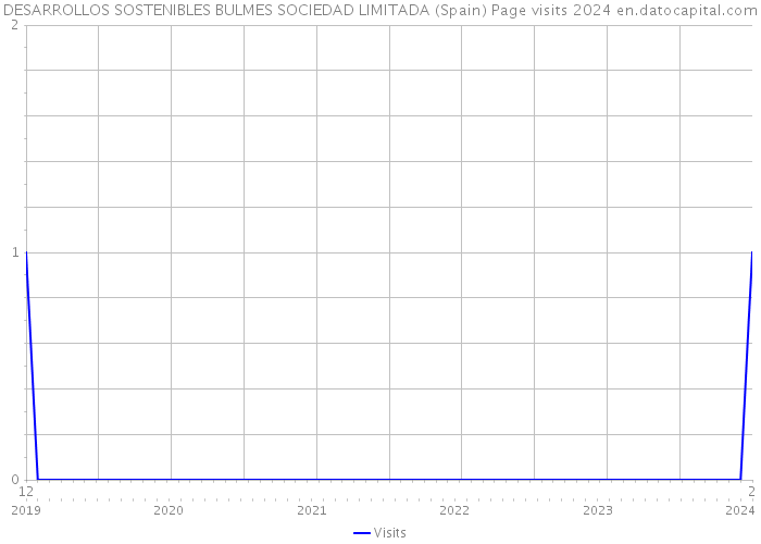 DESARROLLOS SOSTENIBLES BULMES SOCIEDAD LIMITADA (Spain) Page visits 2024 