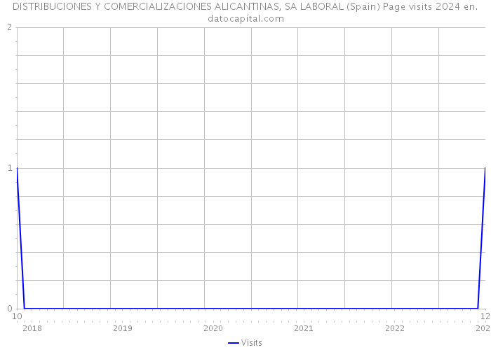 DISTRIBUCIONES Y COMERCIALIZACIONES ALICANTINAS, SA LABORAL (Spain) Page visits 2024 