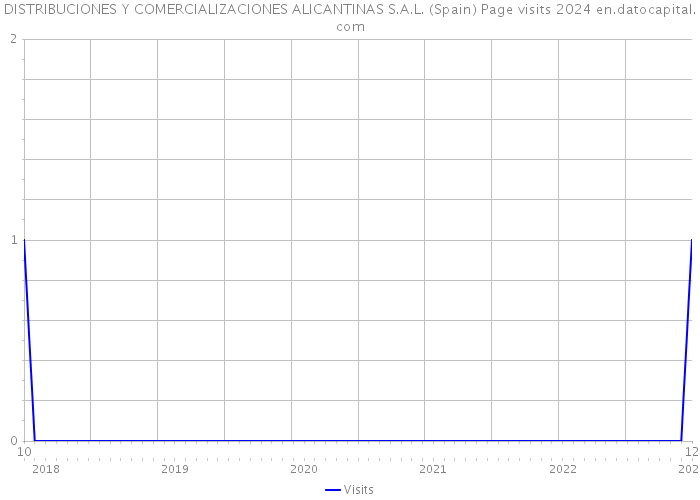 DISTRIBUCIONES Y COMERCIALIZACIONES ALICANTINAS S.A.L. (Spain) Page visits 2024 