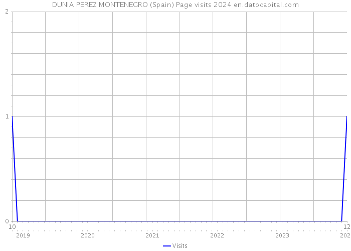 DUNIA PEREZ MONTENEGRO (Spain) Page visits 2024 