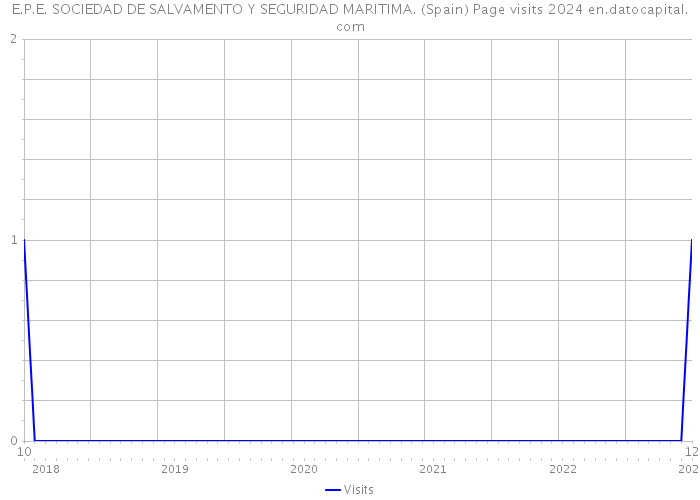 E.P.E. SOCIEDAD DE SALVAMENTO Y SEGURIDAD MARITIMA. (Spain) Page visits 2024 