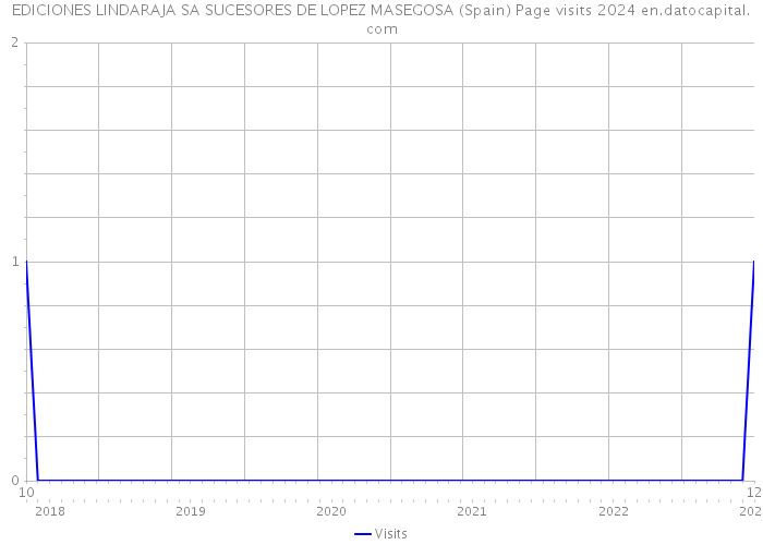 EDICIONES LINDARAJA SA SUCESORES DE LOPEZ MASEGOSA (Spain) Page visits 2024 