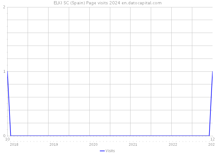 ELKI SC (Spain) Page visits 2024 
