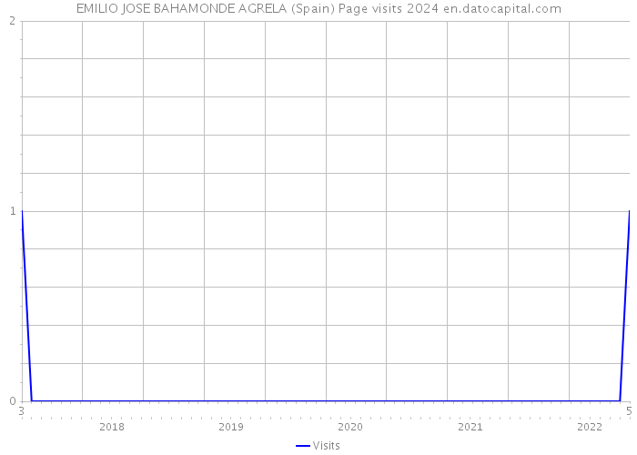 EMILIO JOSE BAHAMONDE AGRELA (Spain) Page visits 2024 