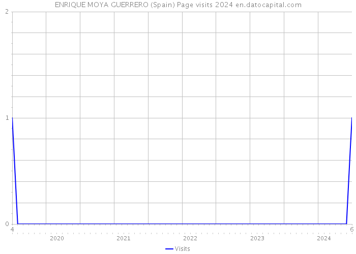 ENRIQUE MOYA GUERRERO (Spain) Page visits 2024 