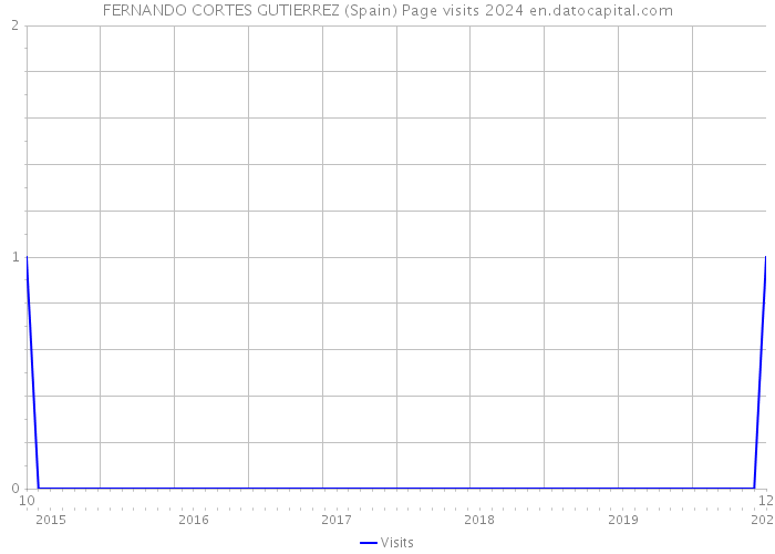 FERNANDO CORTES GUTIERREZ (Spain) Page visits 2024 