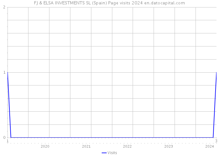 FJ & ELSA INVESTMENTS SL (Spain) Page visits 2024 