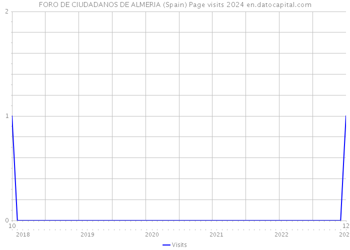 FORO DE CIUDADANOS DE ALMERIA (Spain) Page visits 2024 
