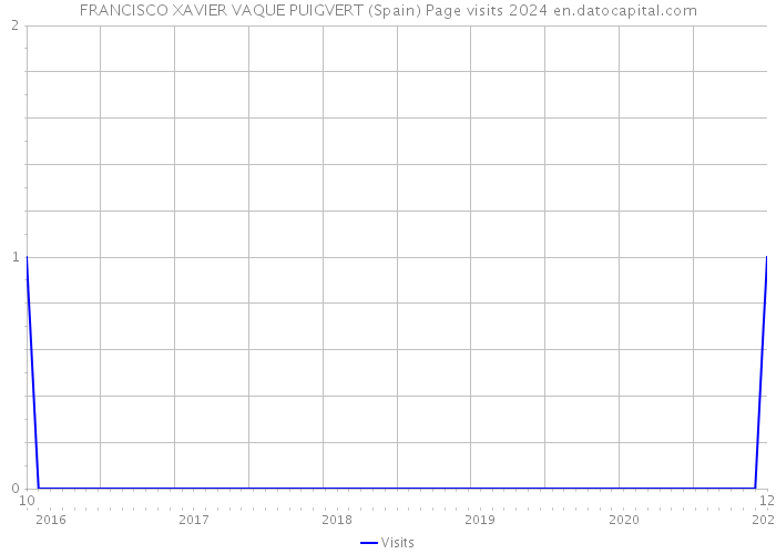 FRANCISCO XAVIER VAQUE PUIGVERT (Spain) Page visits 2024 