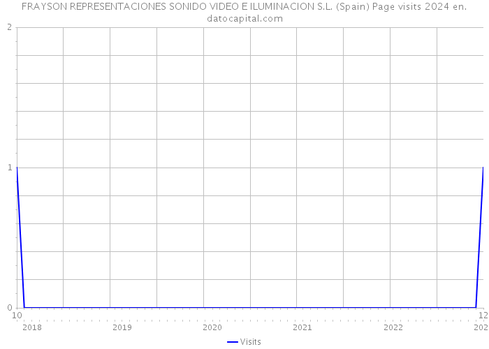 FRAYSON REPRESENTACIONES SONIDO VIDEO E ILUMINACION S.L. (Spain) Page visits 2024 