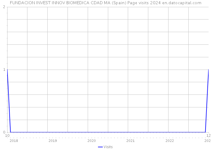 FUNDACION INVEST INNOV BIOMEDICA CDAD MA (Spain) Page visits 2024 