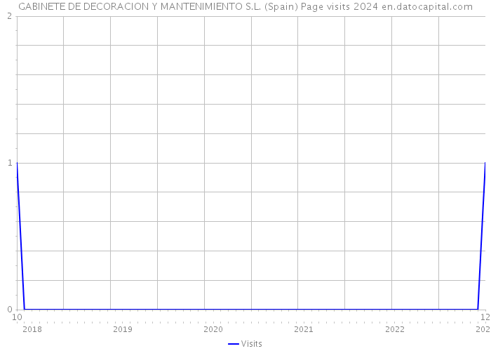 GABINETE DE DECORACION Y MANTENIMIENTO S.L. (Spain) Page visits 2024 