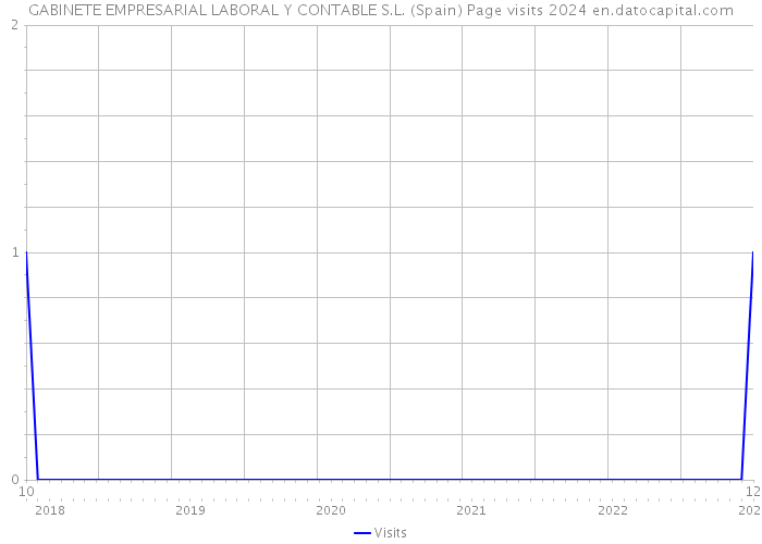 GABINETE EMPRESARIAL LABORAL Y CONTABLE S.L. (Spain) Page visits 2024 