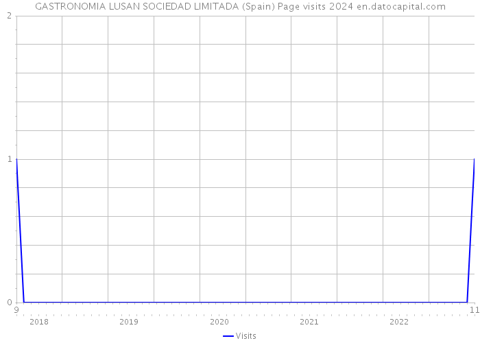 GASTRONOMIA LUSAN SOCIEDAD LIMITADA (Spain) Page visits 2024 