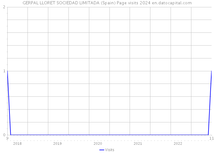 GERPAL LLORET SOCIEDAD LIMITADA (Spain) Page visits 2024 