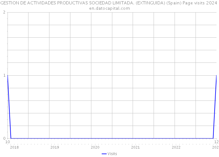 GESTION DE ACTIVIDADES PRODUCTIVAS SOCIEDAD LIMITADA. (EXTINGUIDA) (Spain) Page visits 2024 