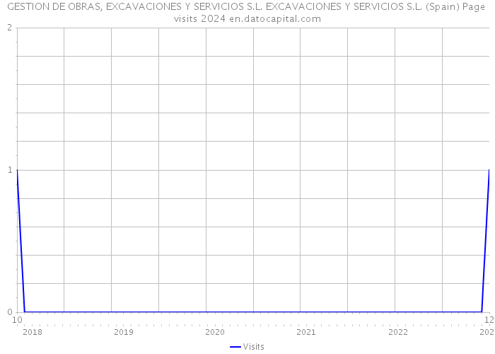 GESTION DE OBRAS, EXCAVACIONES Y SERVICIOS S.L. EXCAVACIONES Y SERVICIOS S.L. (Spain) Page visits 2024 