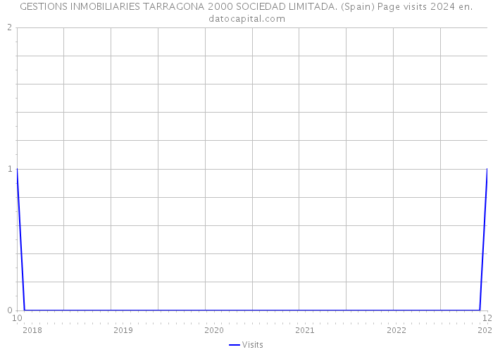 GESTIONS INMOBILIARIES TARRAGONA 2000 SOCIEDAD LIMITADA. (Spain) Page visits 2024 