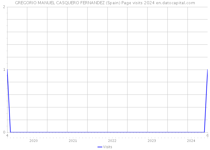 GREGORIO MANUEL CASQUERO FERNANDEZ (Spain) Page visits 2024 