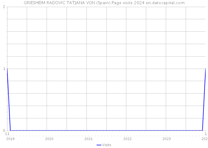 GRIESHEIM RADOVIC TATJANA VON (Spain) Page visits 2024 