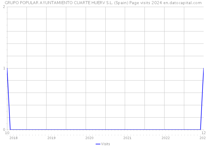 GRUPO POPULAR AYUNTAMIENTO CUARTE HUERV S.L. (Spain) Page visits 2024 