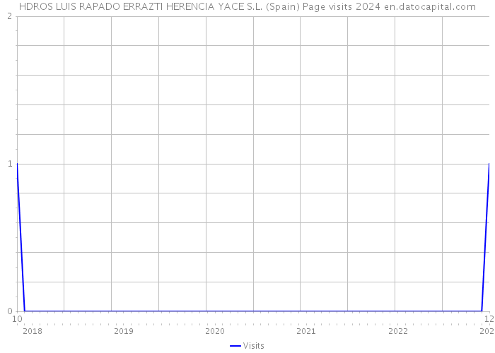 HDROS LUIS RAPADO ERRAZTI HERENCIA YACE S.L. (Spain) Page visits 2024 