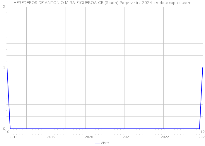 HEREDEROS DE ANTONIO MIRA FIGUEROA CB (Spain) Page visits 2024 