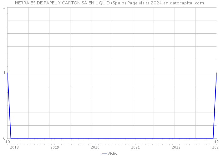 HERRAJES DE PAPEL Y CARTON SA EN LIQUID (Spain) Page visits 2024 