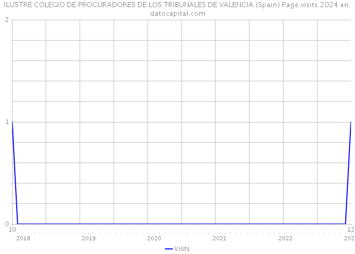 ILUSTRE COLEGIO DE PROCURADORES DE LOS TRIBUNALES DE VALENCIA (Spain) Page visits 2024 