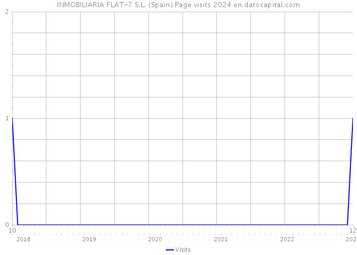 INMOBILIARIA FLAT-7 S.L. (Spain) Page visits 2024 