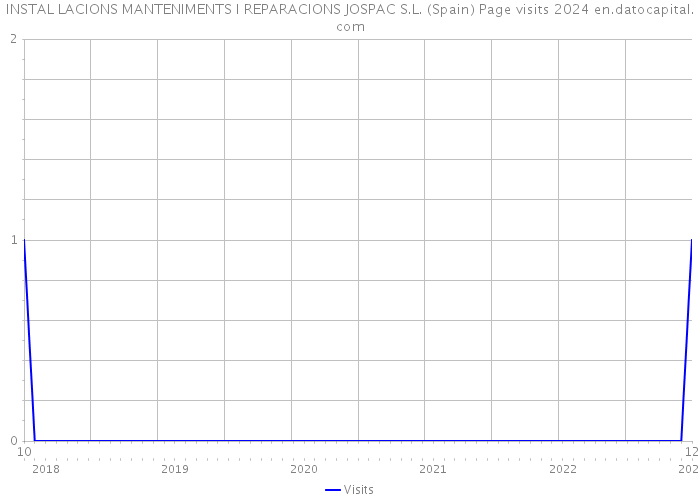 INSTAL LACIONS MANTENIMENTS I REPARACIONS JOSPAC S.L. (Spain) Page visits 2024 