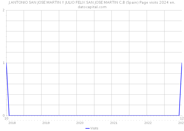 J.ANTONIO SAN JOSE MARTIN Y JULIO FELIX SAN JOSE MARTIN C.B (Spain) Page visits 2024 