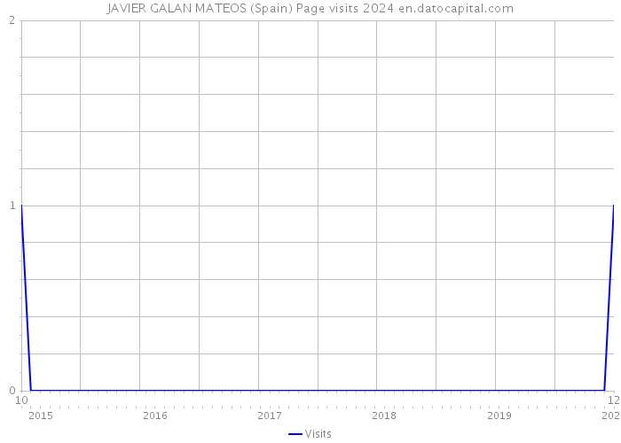 JAVIER GALAN MATEOS (Spain) Page visits 2024 