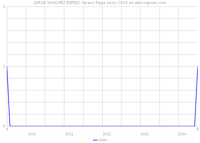 JORGE SANCHEZ ESPEJO (Spain) Page visits 2024 
