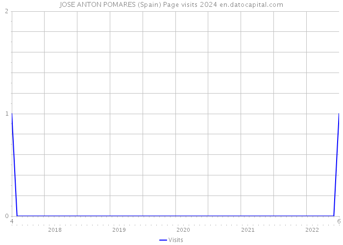 JOSE ANTON POMARES (Spain) Page visits 2024 