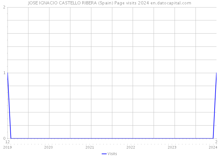 JOSE IGNACIO CASTELLO RIBERA (Spain) Page visits 2024 