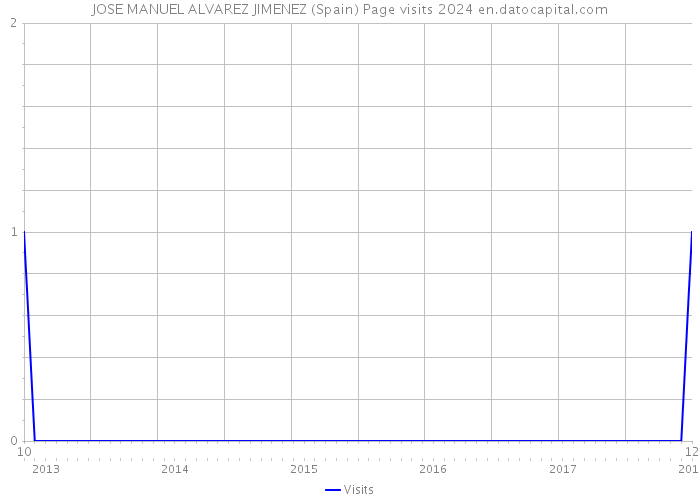 JOSE MANUEL ALVAREZ JIMENEZ (Spain) Page visits 2024 