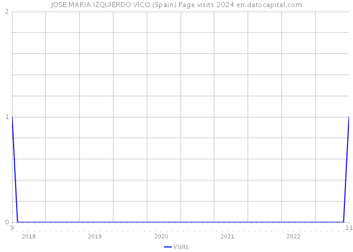 JOSE MARIA IZQUIERDO VICO (Spain) Page visits 2024 