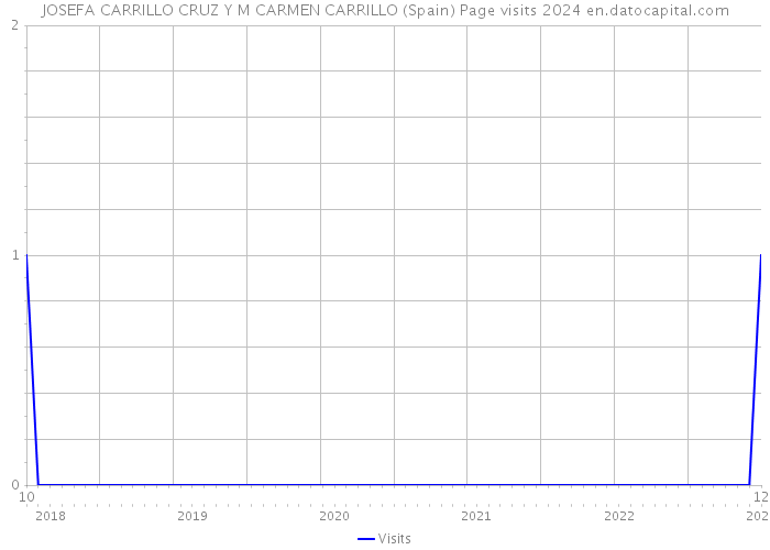 JOSEFA CARRILLO CRUZ Y M CARMEN CARRILLO (Spain) Page visits 2024 
