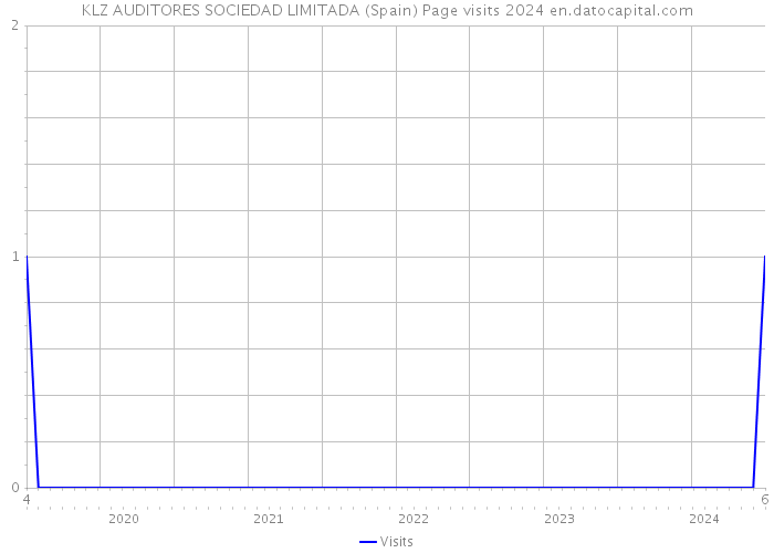 KLZ AUDITORES SOCIEDAD LIMITADA (Spain) Page visits 2024 